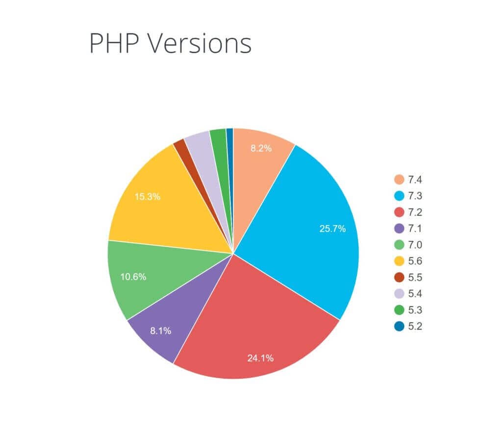 PHP Versions. minimum recommended version of PHP is 7.4